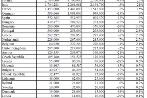  Produkcja jabłek w UE według kraju [od 2017/2018 do 2019/2020]