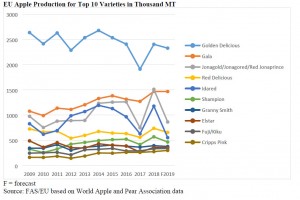  Produkcja jabłek w UE - odmiany [od 2009 do 2019]