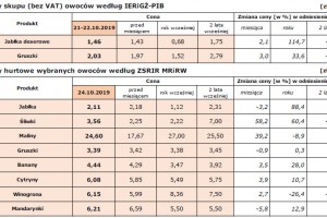  Dwutygodniowa informacja o cenach żywności w Polsce (w okresie 14–24 października 2019 r.) Nr 5/2019 - Źródło: opracowano w Biurze Analiz i Strategii KOWR na podstawie danych IERiGŻ-PIB i ZSRIR MRiRW