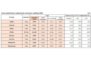  Dwutygodniowa informacja o cenach żywności w Polsce (w okresie 14–24 października 2019 r.) Nr 5/2019 - Źródło: opracowano w Biurze Analiz i Strategii KOWR na podstawie danych IERiGŻ-PIB i ZSRIR MRiRW