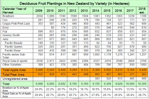  Odmiany uprawiane w Nowej Zelandii [ha]