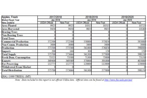  Produkcja, eksport, import, konsumpcja jabłek od 2017/2018 do 2019/2020