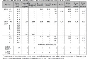  Tab. 2. Średnie miesięczne ceny skupu owoców kierowanych do przetwórstwa (zł/kg loco zakład)a