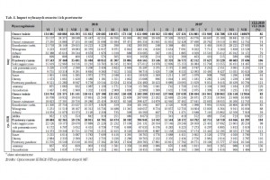  Tab. 4. Import wybranych owoców i ich przetworów