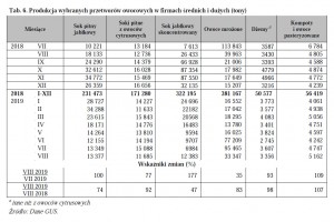  Tab. 6. Produkcja wybranych przetworów owocowych w firmach średnich i dużych (tony)