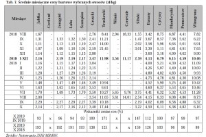  Tab. 7. Średnie miesięczne ceny hurtowe wybranych owoców (zł/kg)