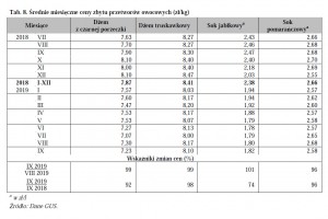  Tab. 8. Średnie miesięczne ceny zbytu przetworów owocowych (zł/kg)