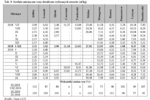  Tab. 9. Średnie miesięczne ceny detaliczne wybranych owoców (zł/kg)