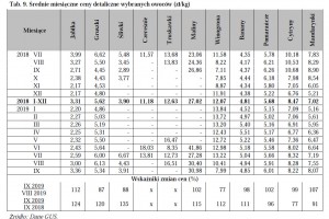  Tab. 9. Średnie miesięczne ceny detaliczne wybranych owoców (zł/kg)