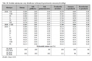  Tab. 10. Średnie miesięczne ceny detaliczne wybranych przetworów owocowych (zł/kg)