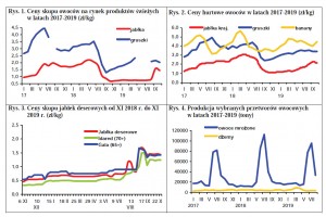  Rys. 1-4. Ceny hurtowe i skupu owoców / jabłek