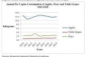  Konsumpcja jabłek od 2010 do 2018 roku
