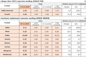  Dwutygodniowa informacja o cenach żywności w Polsce (w okresie 28 października – 7 listopada 2019 r.)
Nr 6/2019 - źródło: KOWR we współpracy z IERiGŻ na wniosek MRiRW