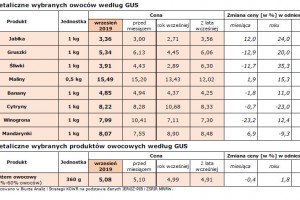  Dwutygodniowa informacja o cenach żywności w Polsce (w okresie 28 października – 7 listopada 2019 r.)
Nr 6/2019 - źródło: KOWR we współpracy z IERiGŻ na wniosek MRiRW