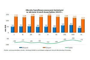Dwutygodniowa informacja o cenach żywności w Polsce (w okresie 11-21 listopada 2019 r.) Nr 7/2019 - Źródło: opracowano w Biurze Analiz i Strategii KOWR na podstawie danych IERiGŻ-PIB i ZSRIR MRiRW