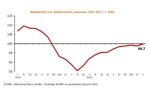  Dwutygodniowa informacja o cenach żywności w Polsce (w okresie 11-21 listopada 2019 r.) Nr 7/2019 - Źródło: opracowano w Biurze Analiz i Strategii KOWR na podstawie danych IERiGŻ-PIB i ZSRIR MRiRW