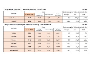  Dwutygodniowa informacja o cenach żywności w Polsce (w okresie 11-21 listopada 2019 r.) Nr 7/2019 - Źródło: opracowano w Biurze Analiz i Strategii KOWR na podstawie danych IERiGŻ-PIB i ZSRIR MRiRW