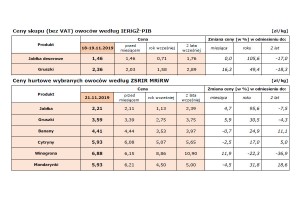  Dwutygodniowa informacja o cenach żywności w Polsce (w okresie 11-21 listopada 2019 r.) Nr 7/2019 - Źródło: opracowano w Biurze Analiz i Strategii KOWR na podstawie danych IERiGŻ-PIB i ZSRIR MRiRW