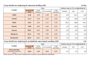  Dwutygodniowa informacja o cenach żywności w Polsce (w okresie 11-21 listopada 2019 r.) Nr 7/2019 - Źródło: opracowano w Biurze Analiz i Strategii KOWR na podstawie danych IERiGŻ-PIB i ZSRIR MRiRW