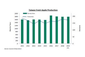  Produkcja jabłek od 2011 do 2019 roku