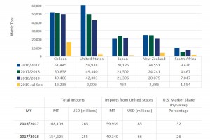  Import jabłek od 2016/2017 do 2019/2020