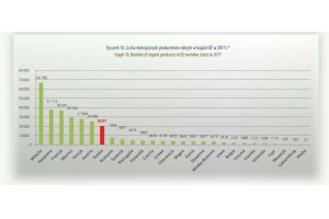  Liczba ekologiczny producentów rolnych w krajach UE w 2017r.