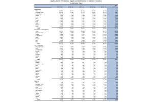  Produkcja, eksport, import, konsumpcja jabłek na świecie od 2014/2015 do 2019/2020