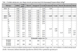  Tab. 1. Średnie miesięczne ceny skupu owoców przeznaczonych do konsumpcji bezpośredniej (zł/kg)a
