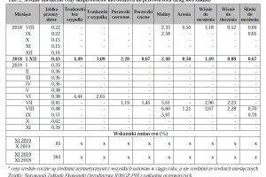  Tab. 2. Średnie miesięczne ceny skupu owoców kierowanych do przetwórstwa (zł/kg loco zakład)a