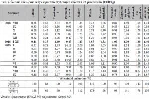  Tab. 5. Średnie miesięczne ceny eksportowe wybranych owoców i ich przetworów (EUR/kg) 