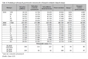  Tab. 6. Produkcja wybranych przetworów owocowych w firmach średnich i dużych (tony) 