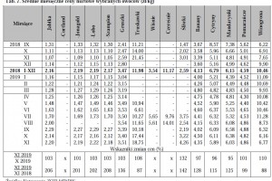  Tab. 7. Średnie miesięczne ceny hurtowe wybranych owoców (zł/kg) 