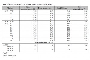  Tab. 8. Średnie miesięczne ceny zbytu przetworów owocowych (zł/kg)