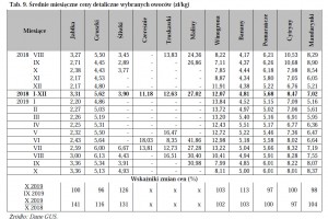  Tab. 9. Średnie miesięczne ceny detaliczne wybranych owoców (zł/kg) 