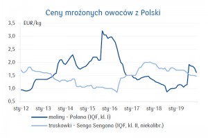  Ceny mrożonych owoców z Polski
