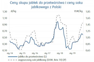  Ceny skupu jabłek do przetwórstwa i ceny soku jabłkowego z Polski