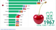 Produkcja czereśni na świecie od 1961 do 2017 roku