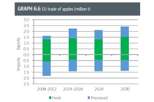  Handel jabłkami w UE (mln t)