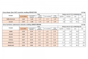  Dwutygodniowa informacja o cenach żywności w Polsce (w okresie 25 listopada – 5 grudnia 2019 r.) Nr 8/2019 - źródło: KOWR we współpracy z IERiGŻ na wniosek MRiRW