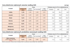  Dwutygodniowa informacja o cenach żywności w Polsce (w okresie 25 listopada – 5 grudnia 2019 r.) Nr 8/2019 - źródło: KOWR we współpracy z IERiGŻ na wniosek MRiRW