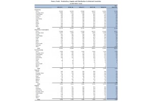 Produkcja, eksport, import, konsumpcja gruszek na świecie od 2014/2015 do 2019/2020