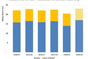  Produkcja gruszek w Chinach od 2014/2015 do 2019/2020