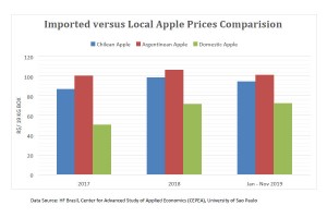  Import jabłek od 2017 do 2019 roku