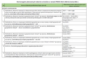  Harmonogram planowanych naborów wniosków w ramach PROW 2014–2020