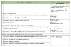  Harmonogram planowanych naborów wniosków w ramach PROW 2014–2020