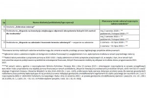  Harmonogram planowanych naborów wniosków w ramach PROW 2014–2020