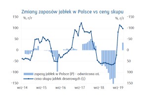  Zmiany zapasów jabłek w Polsce vs ceny skupu [źródło: ZEO IERiGŻ-PIB, MRiRW, IEG Vu, GUS, PKO Bank Polski]