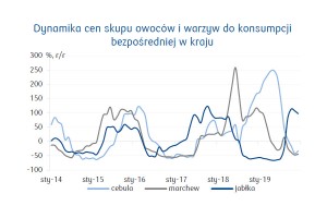  Dynamika cen skupu owoców i warzyw do konsumpcji bezpośredniej w kraju [źródło: ZEO IERiGŻ-PIB, MRiRW, IEG Vu, GUS, PKO Bank Polski]