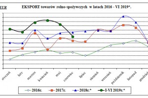  Eksport towarów rolno-spożywczych w latach 2016 - VI 2019.
