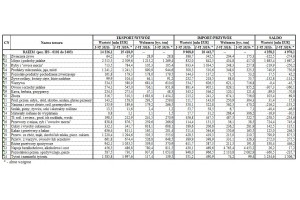  Eksport towarów rolno-spożywczych w okresie I-VI 2019 roku